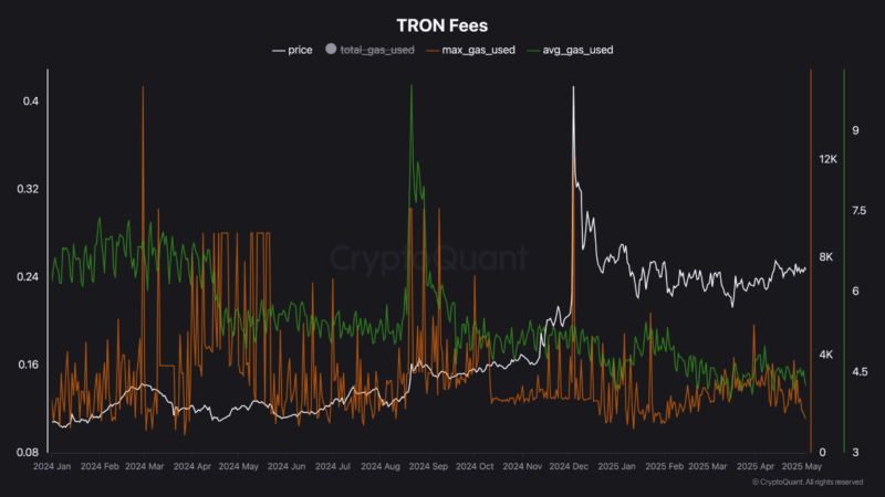 TRON Accumulation Phase Detected—Major Price Surge Coming