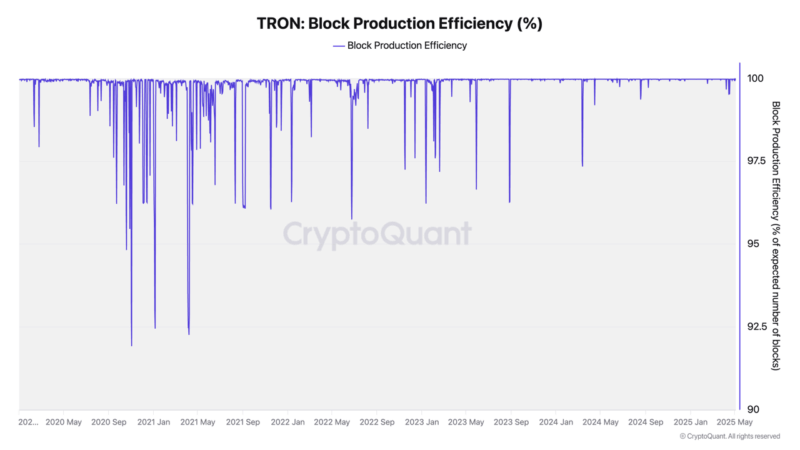 TRON Block Production Hits 99.7% as $1B USDT Mint Boosts Network Activity