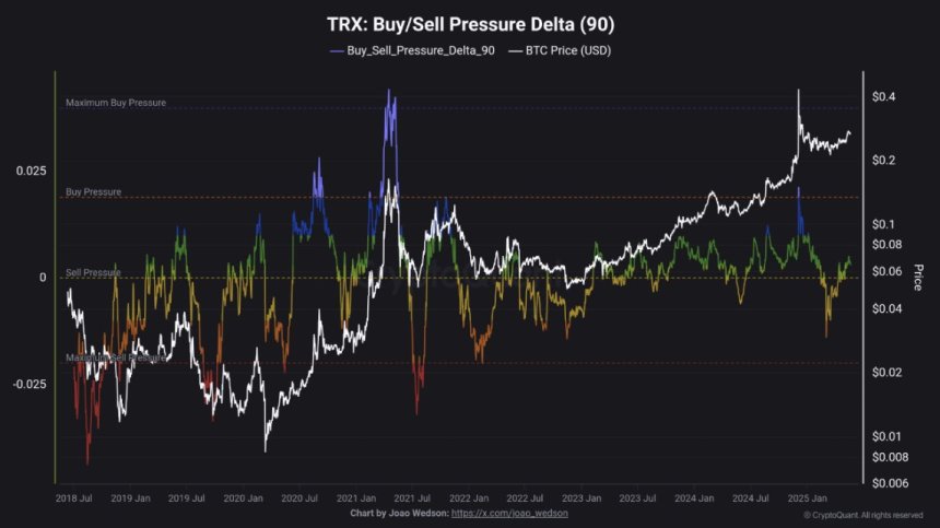 Tron Bulls Regain Control – On-Chain Data Shows Fresh Buying Pressure