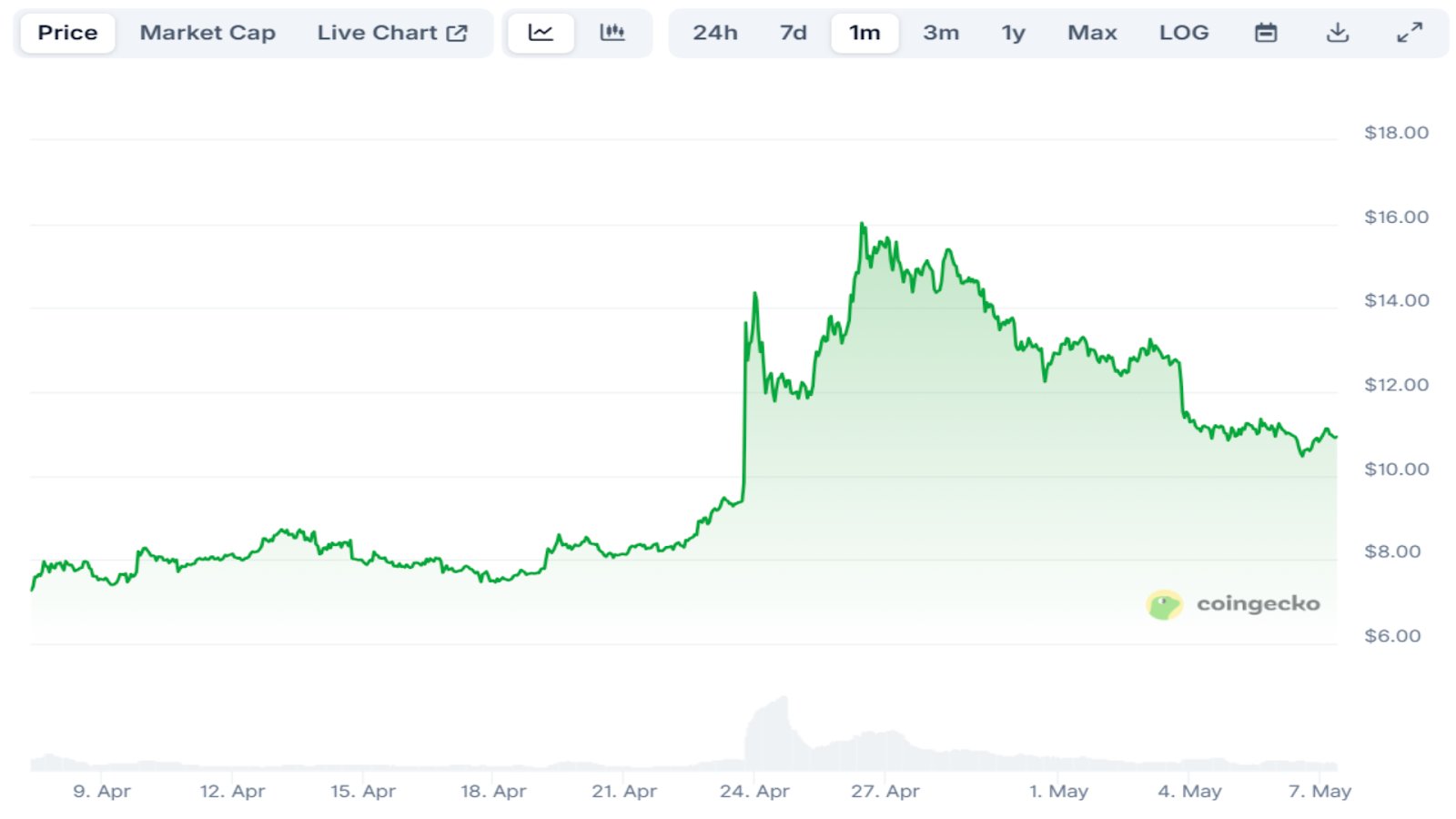 Trump’s Meme Coin Rakes In $320M — But Is MIND the Newly Announced Crypto Presale to Consider in 2025 Instead?