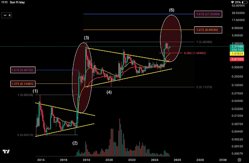 Two Major Fibonacci Levels Put XRP Price At $8.40 And $27