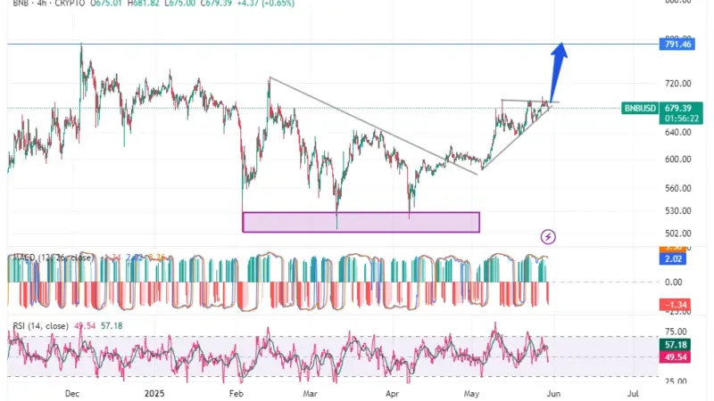 U.S. SEC Dismisses Lawsuit Against Binance: Will BNB Price Regain Bullish Momentum
