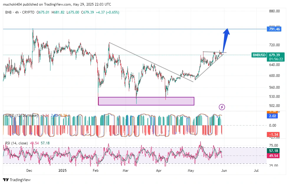 U.S. SEC Dismisses Lawsuit Against Binance: Will BNB Price Regain Bullish Momentum