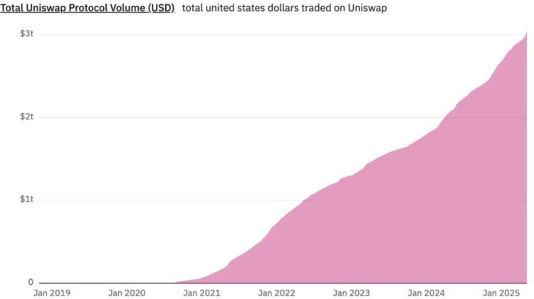 Uniswap Makes History with $3T Trading Volume: New Crypto to Explode in Popularity