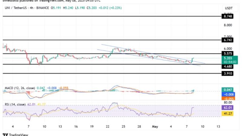 Uniswap (UNI) Blastoff At Hand? The Sleeping Giant Awakens At $4.6 Support