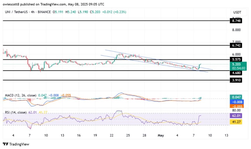 Uniswap (UNI) Blastoff At Hand? The Sleeping Giant Awakens At $4.6 Support