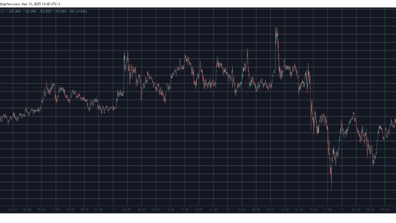 US CPI for April Clocks Lower Than Expected, BTC Price Remains Flat