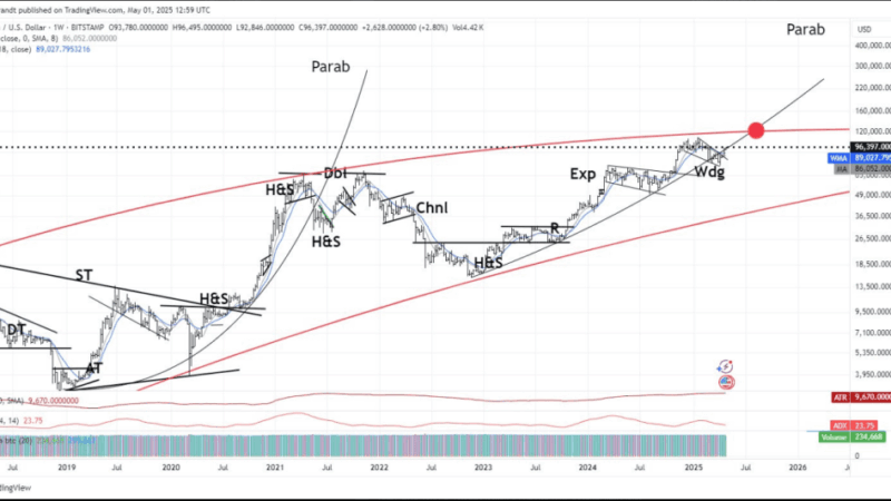 Veteran Analyst Predicts Bitcoin Surge To $150K — Here’s The Timeline