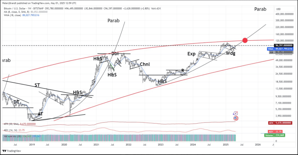 Veteran Analyst Predicts Bitcoin Surge To $150K — Here’s The Timeline