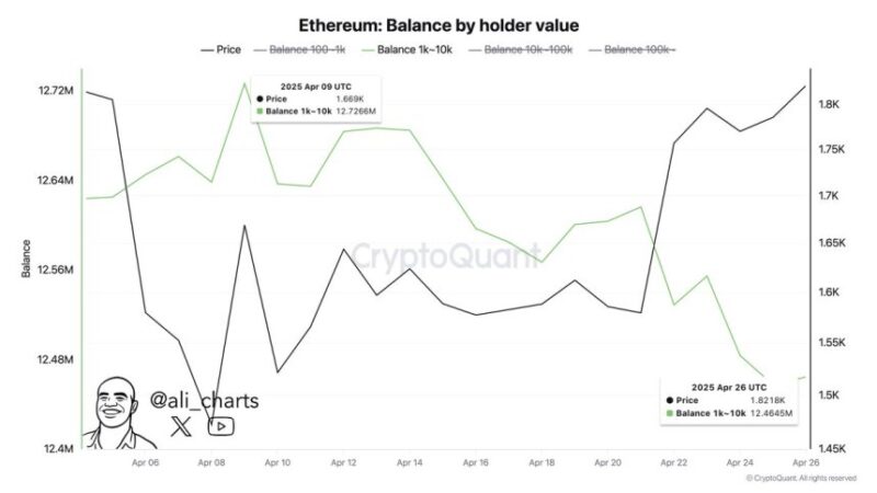 Whales Sell 262,000 Ethereum Amid Recent Price Surge – Smart Exit Or Profit-Taking?