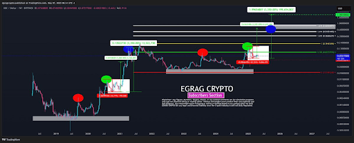 XRP Analyst Marks XDC For 3,350% Take-Off As Bullish Metrics Emerge