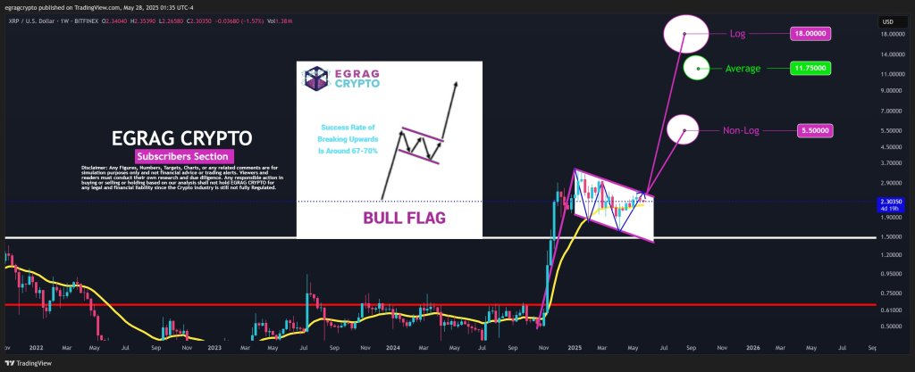 XRP Bull Flag Targets $18: Analyst Sees 70% Chance Of Breakout