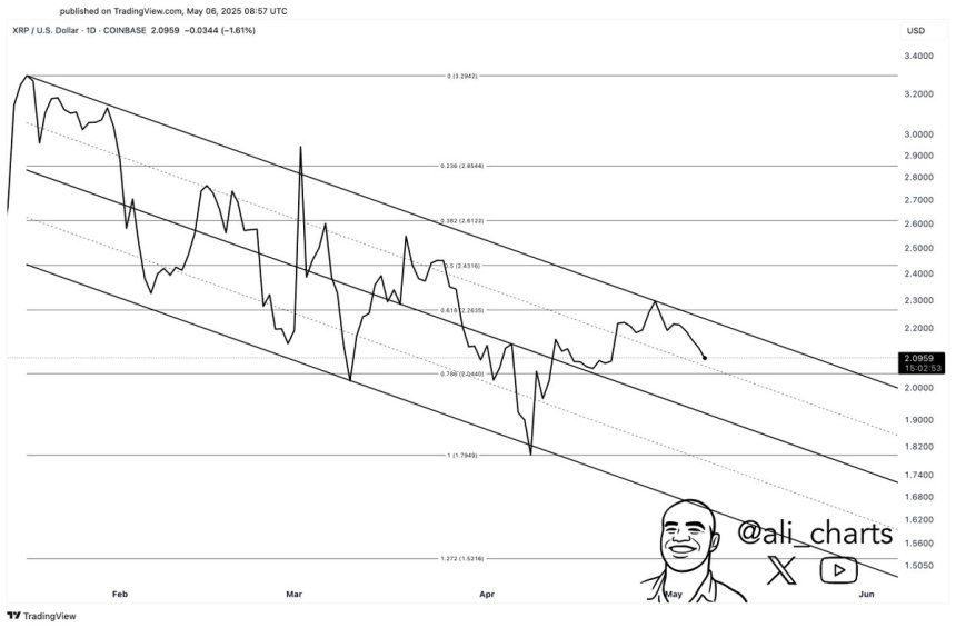 XRP Bulls Expect A Breakout As Price Compresses Between Key Levels – Details