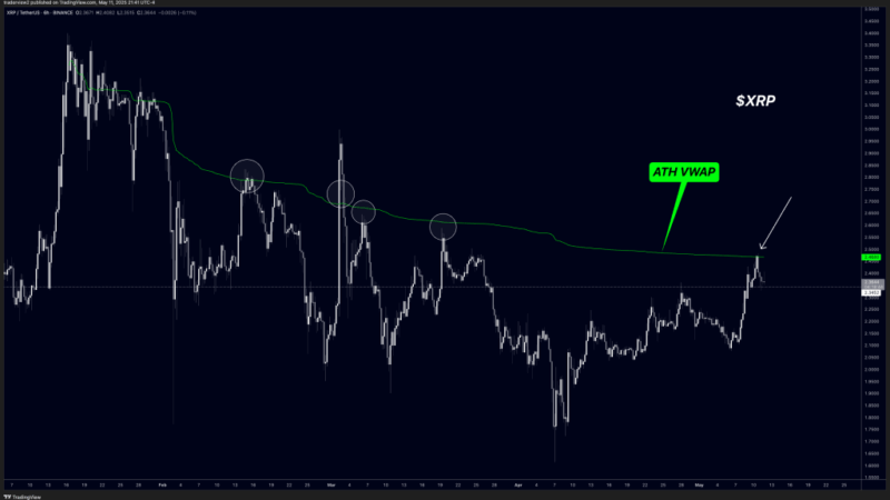 XRP Chart Hits Critical Level That ‘Opens The Sky,’ Analyst Warns