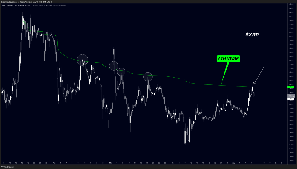 XRP Chart Hits Critical Level That ‘Opens The Sky,’ Analyst Warns