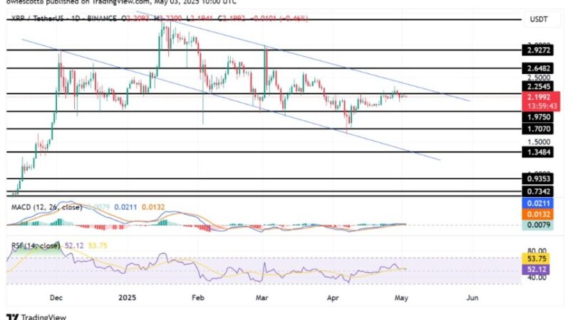 XRP Descending Channel Caps Rally – Will Bulls Mount A Comeback?