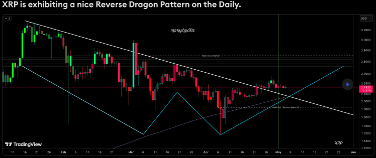 XRP Is Forms Bullish Reverse Dragon Head Pattern, How High Can Price Go?