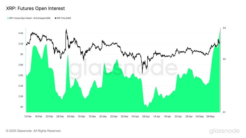 XRP Open Interest Surges 41% As Speculation Grows – Over $1B Added In Just One Week