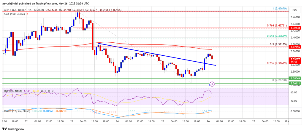XRP Price Bounces Back — Can It Reclaim Key Resistance Levels?
