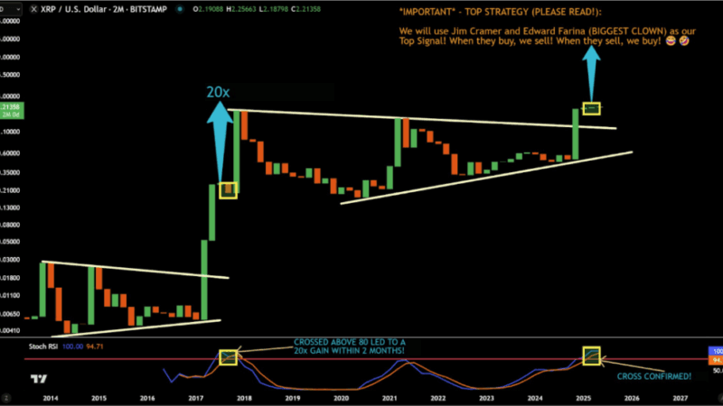 XRP Price Cross That Led To 20x Rally In 2017 Returns