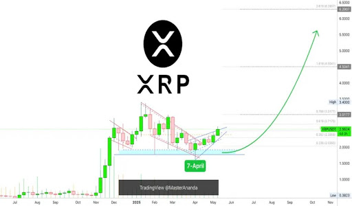 XRP Price Explosion To $5.9: Current Consolidation Won’t Stop XRP From Growing