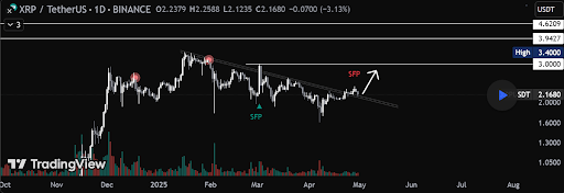 XRP Price Is Eyeing Another Breakout To $4: Analyst Says Watch This Level