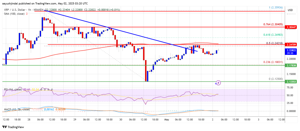 XRP Price On Edge — 100 SMA Break Could Trigger Surge