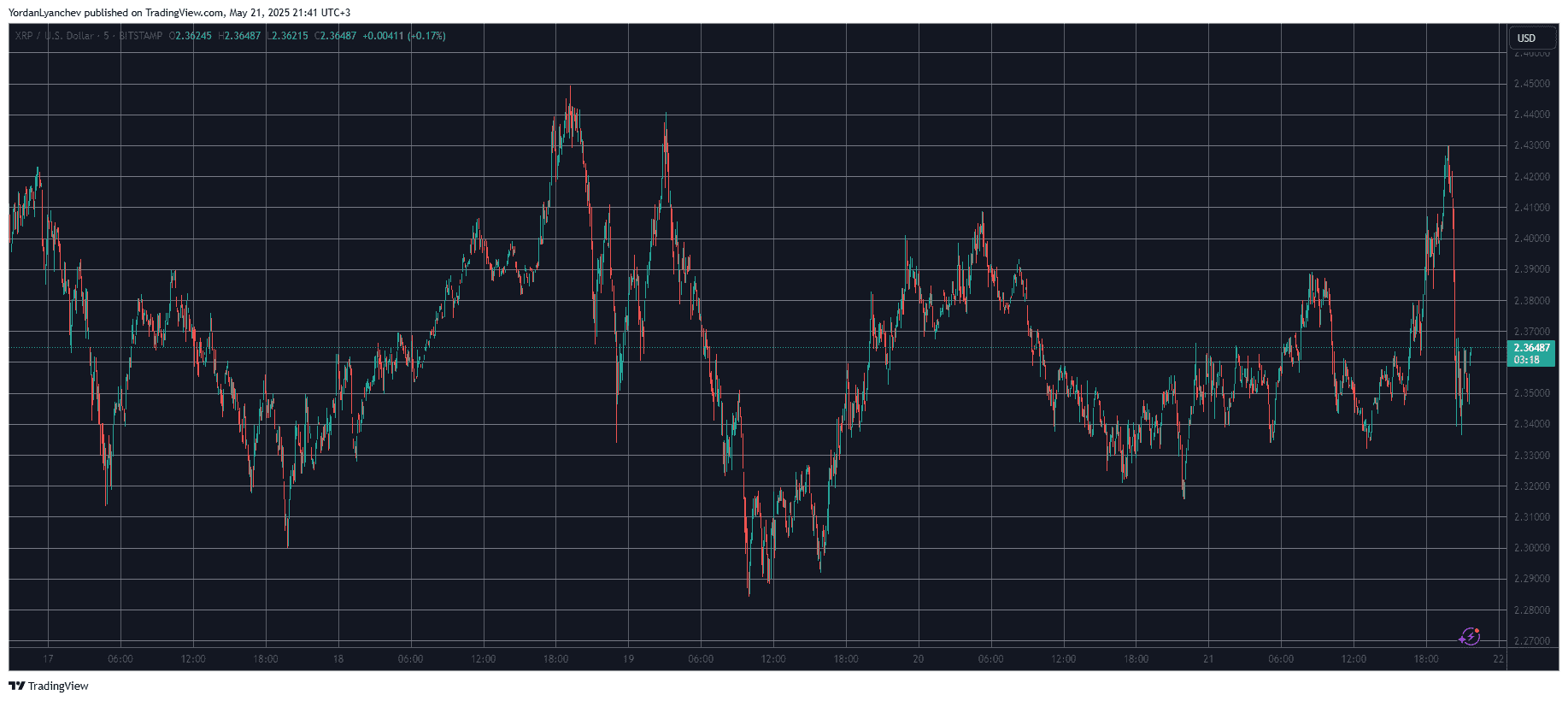 XRP Price Suddenly Drops by 5% as Ripple Whales Offload Tokens