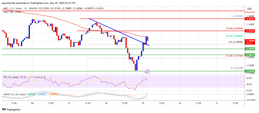 XRP Price Targets Recovery — Signs of Strength Emerging
