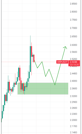 XRP Short-Term Movements Remain Uncertain, But 4-Hour Chart Shows Strength