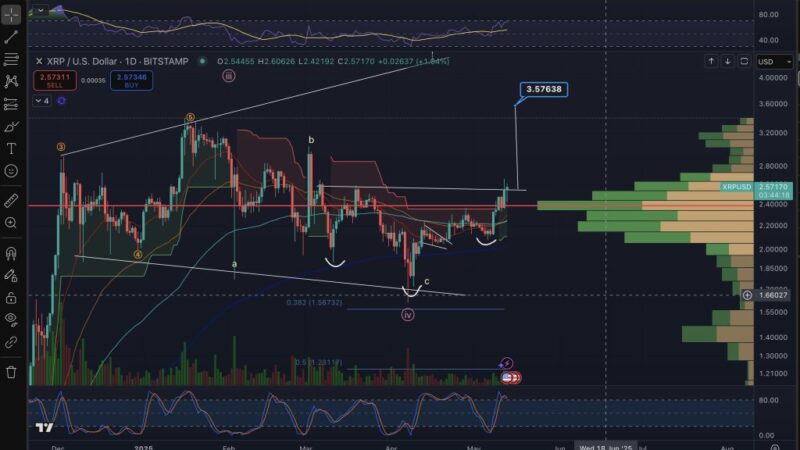 XRP Surges Past Neckline—Analyst Projects Rally To $3.57