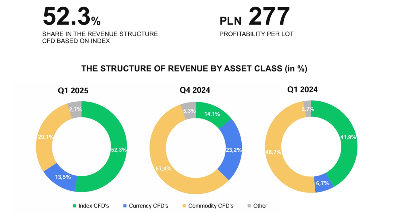 XTB Reports Record $155M in Q1 2025 Revenue; Profits Remain Flat Amid Rising Marketing and Staffing Costs