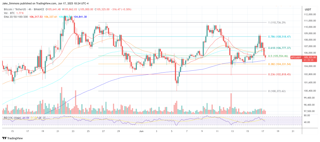 $150,000 Bitcoin Is In Play—Unless This One Macro Metric Snaps