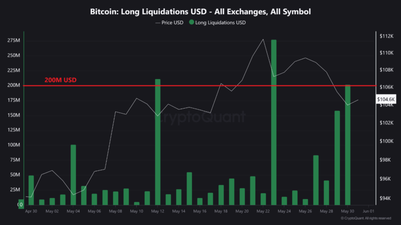 $202 Million In Long Liquidations Rock Bitcoin Market — What’s Next For BTC Price?