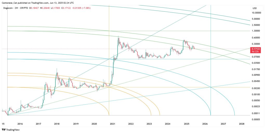 $8 Dogecoin? Analyst Says You’ll Regret Sleeping On This Chart