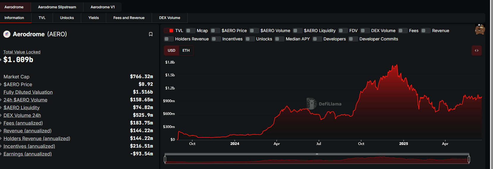 Aerodrome AERO DeFi Crypto Defies Gravity After Major JP Morgan Move