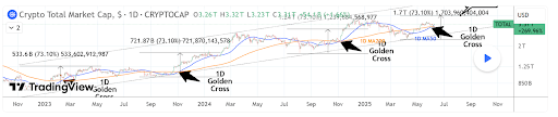 Altcoin Season Just Flashed A Golden Cross Amid Crypto Market Recovery