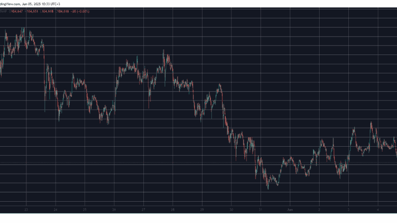 Altcoins Retrace Again as Bitcoin (BTC) Price Loses $105K Level (Market Watch)