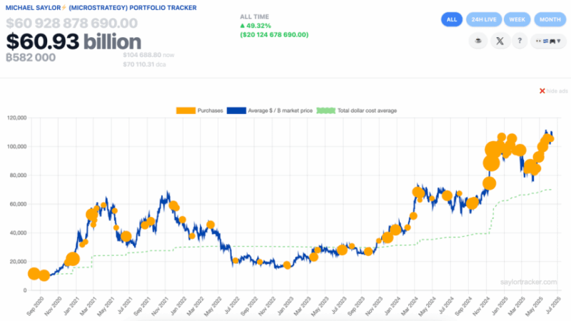 Analyst Warns: Strategy On Track For Historic Collapse, Bigger Than FTX