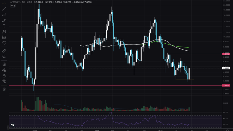 APT Looking To Bottom: The End Of Aptos Crypto 2-Year Accumulation Soon?