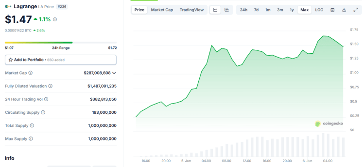 As Lagrange Crypto Token $LA Surges, Climbing 500%, Will Solaxy See Bigger Gains?