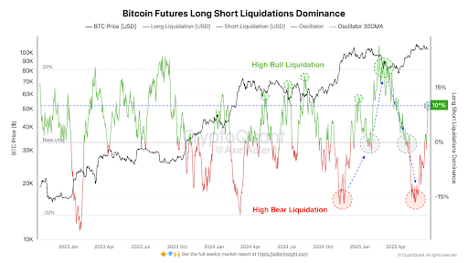 Bears Will Be Washed Out Of Bitcoin If This Happens