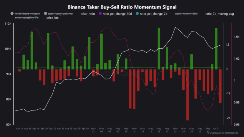 Binance Taker Buy/Sell Ratio Falls Below 1.0 as Bitcoin Sees Renewed Selling