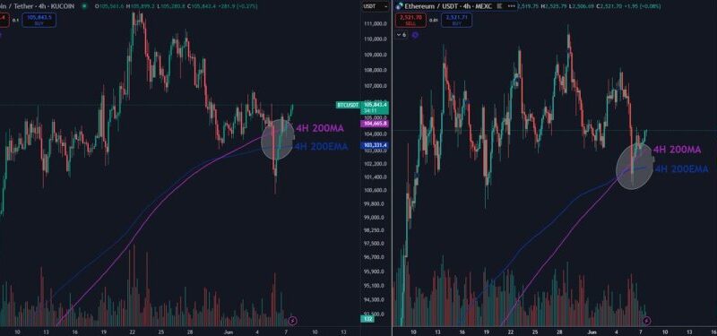 Bitcoin And Ethereum Defend Key Moving Averages – Bullish Signal Or Temporary Relief?