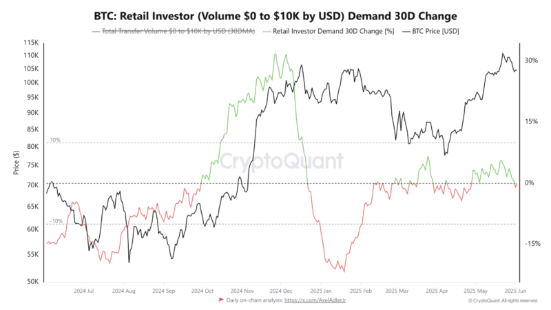 Bitcoin ATH Fails To Hype Retail—Demand Is Actually Down
