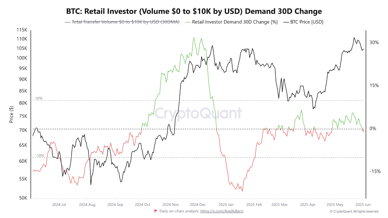 Bitcoin ATH Fails To Hype Retail—Demand Is Actually Down