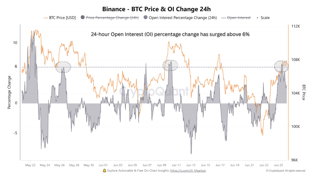 Bitcoin Binance Open Interest Shoots Up: Warning For BTC?