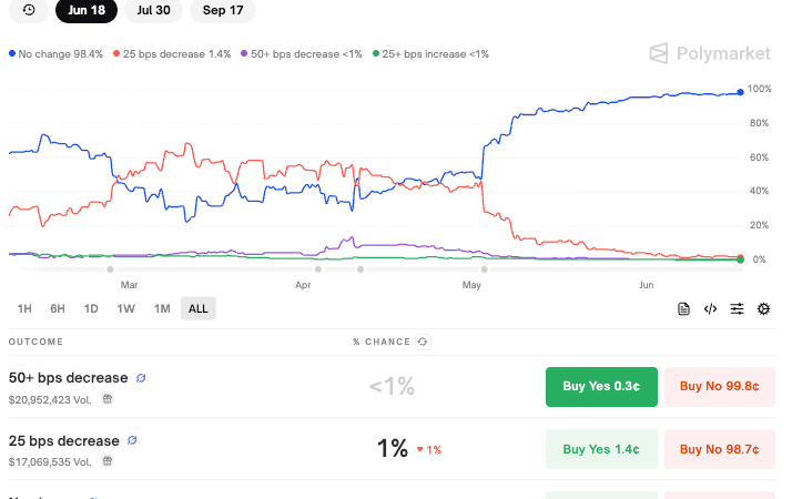 Bitcoin Boom or Bust? The Fed’s Interest Rate Decision Looms Tomorrow