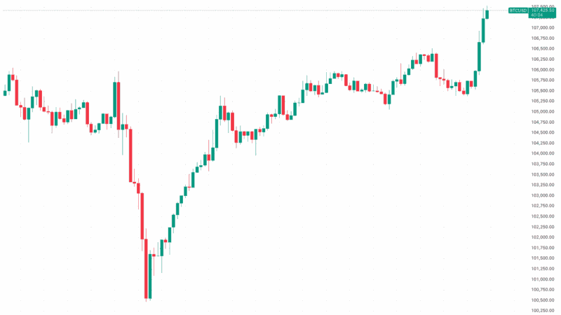 Bitcoin (BTC) Price Soars Above $107K as US and China Resume Trade Talks in London