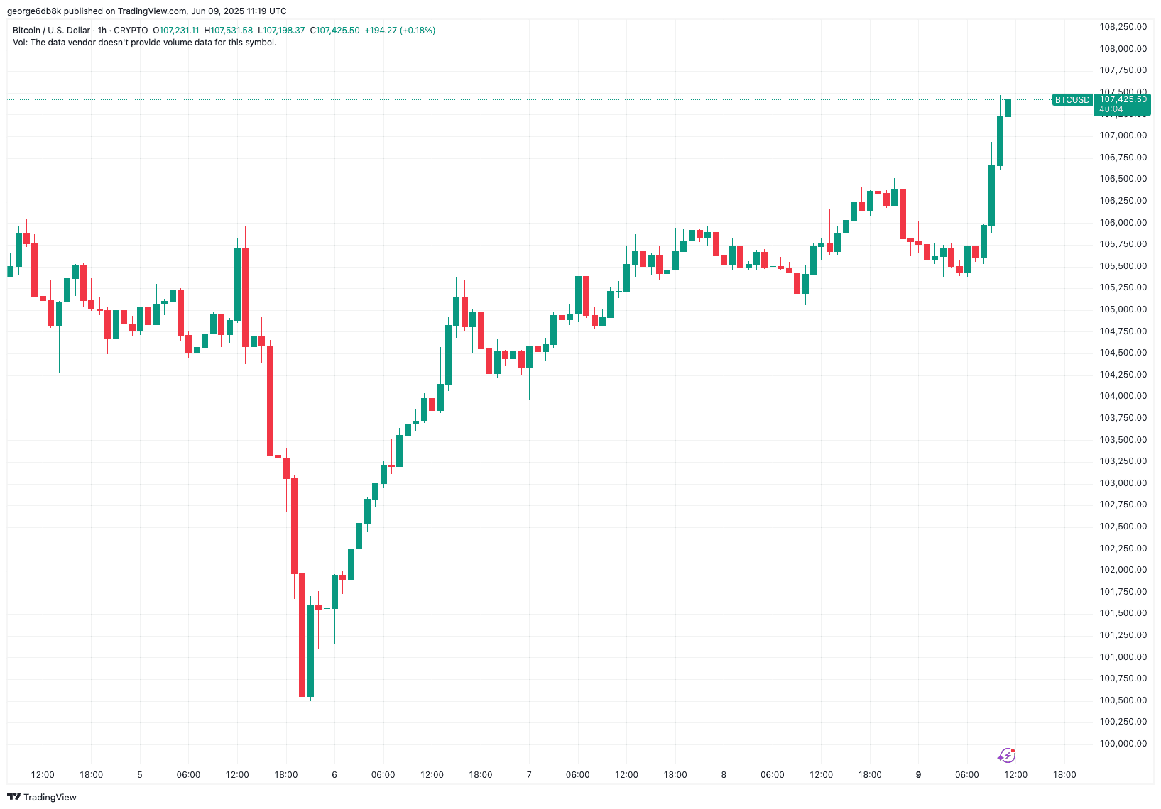 Bitcoin (BTC) Price Soars Above $107K as US and China Resume Trade Talks in London